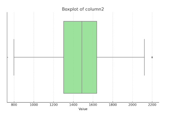 Boxplot of column 2
